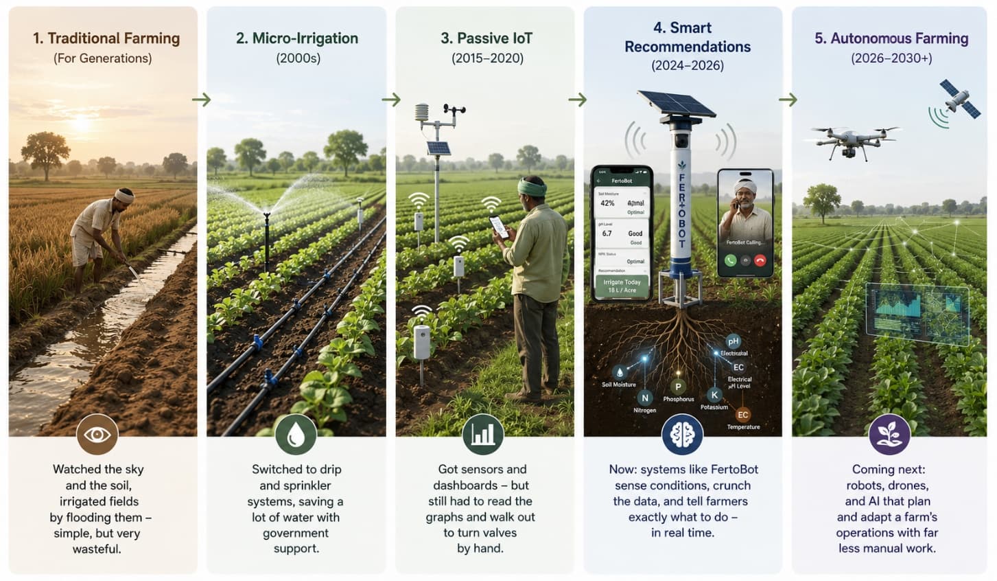 The Future of Solar-Powered IoT in Indian Fields